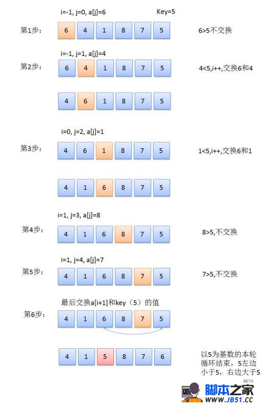 c   快速排序算法【过程图解】