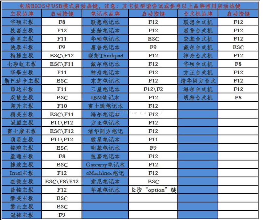 各主板u盘启动热键