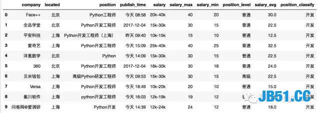 利用Python爬取了1600个岗位！原来一个程序员的年薪可以这么高！