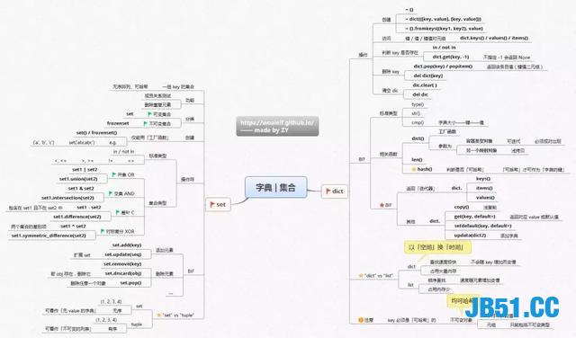 参透这14张思维导图，你就离Python大神不远了！高薪轻而易举！