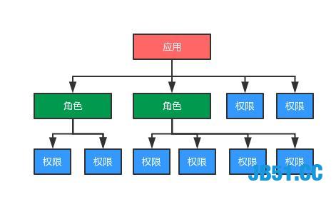 如何基于Python建设企业认证和权限控制平台