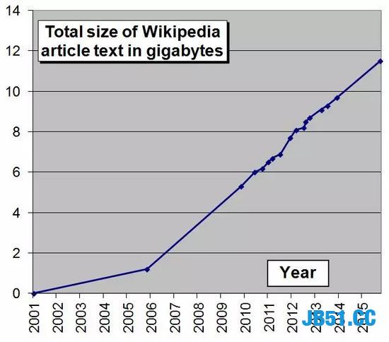 手把手教你用Python读懂全球最大百科全书！基维百科！