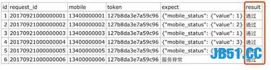 资深程序员用Python实现数据驱动的接口自动化测试！