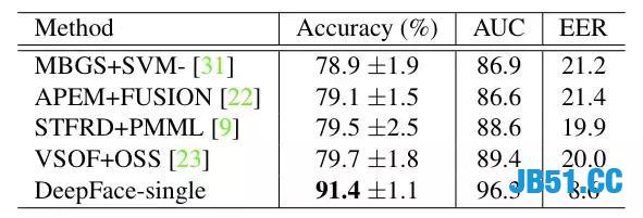 Python的开源人脸识别库：离线识别率高达99.38%（附源码）！