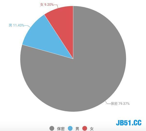 通过Python爬取了B站两千万用户数据！险些出事！最好不要商用！