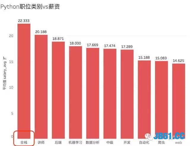 利用Python爬取了1600个岗位！原来一个程序员的年薪可以这么高！