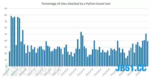 Python已成为网络攻击的首选编程语言！