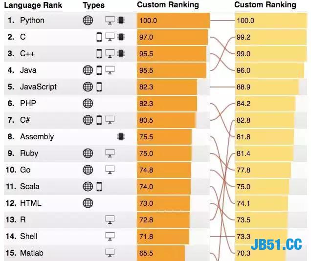 Java真的开始不行了吗？Python甩他一条街了！Python为何这么牛？