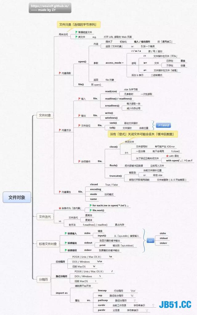 参透这14张思维导图，你就离Python大神不远了！高薪轻而易举！