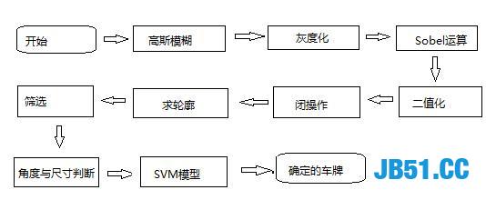 OpenCV实现车牌识别！这波技术你给多少分？