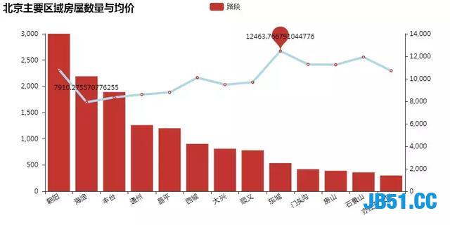 Python 6个维度，数万条数据帮你揭秘房租大涨的原由！