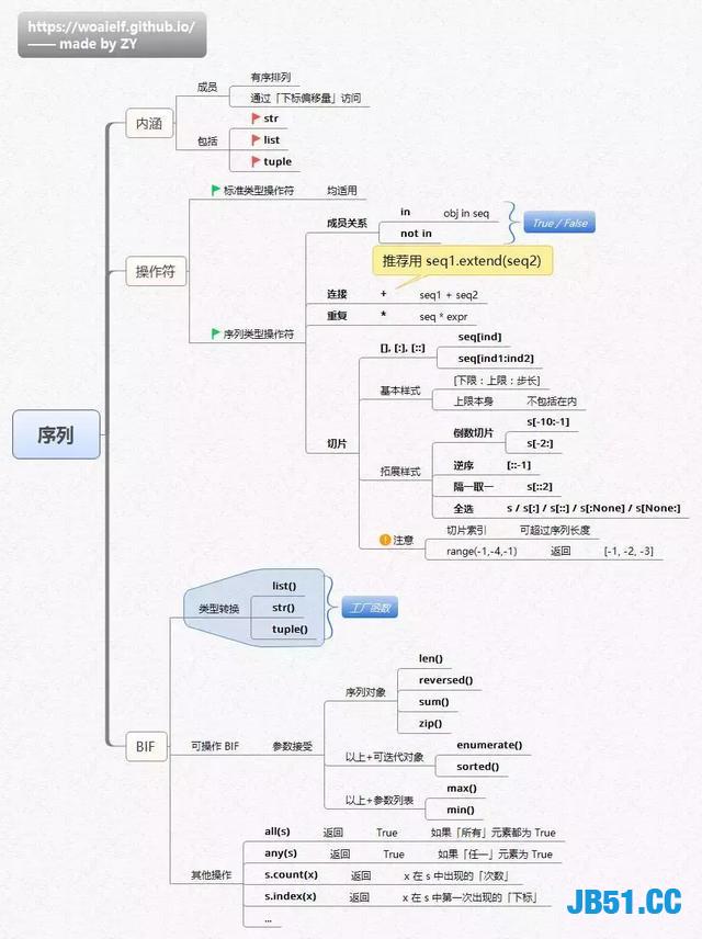 参透这14张思维导图，你就离Python大神不远了！高薪轻而易举！