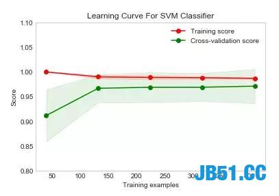 Python应用于乳腺癌预测！为何Python会这么叼呢？你还不来分羹？