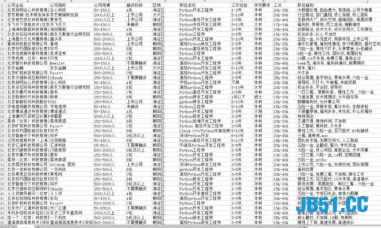 通过数据分析告诉你北京Python开发的现状！