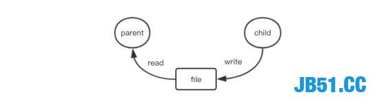 资深程序员：深入Python进程间通信原理！