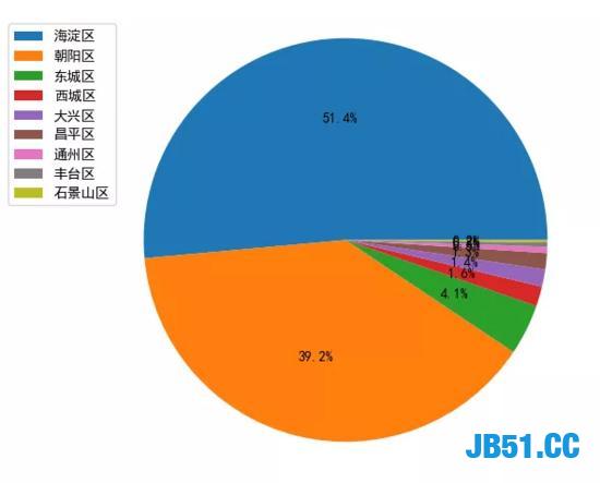 通过数据分析告诉你北京Python开发的现状！