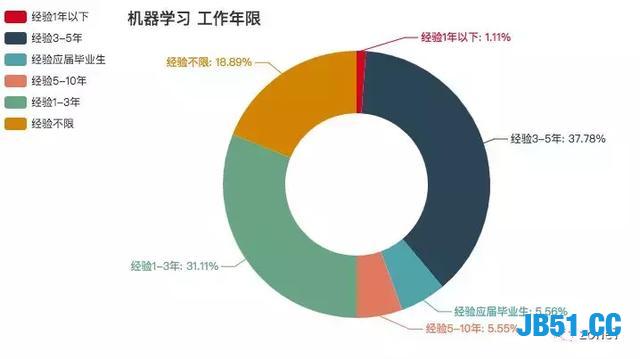 用Python分析深圳程序员工资有多高？还真是多金的程序员！