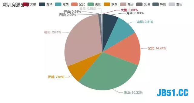 深圳房价7.8万一平？比北京房价要高了！用Python分析适合买哪里