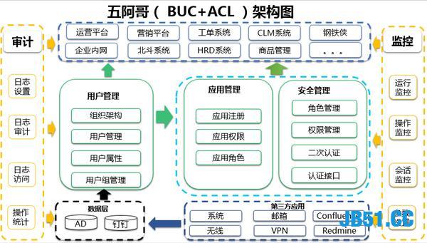 如何基于Python建设企业认证和权限控制平台