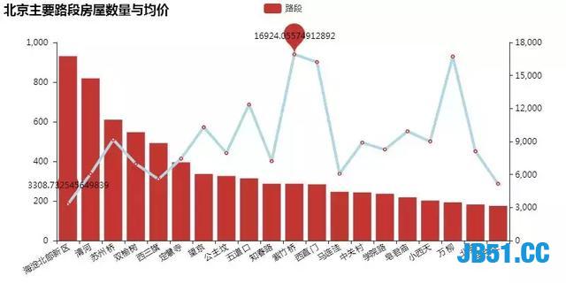 Python 6个维度，数万条数据帮你揭秘房租大涨的原由！