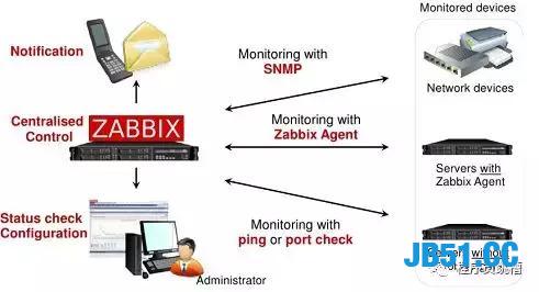 用Python实现Zabbix-API 监控！无处可逃！联网恢恢，疏而不漏！