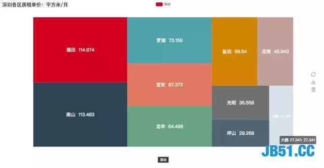 深圳房价7.8万一平？比北京房价要高了！用Python分析适合买哪里