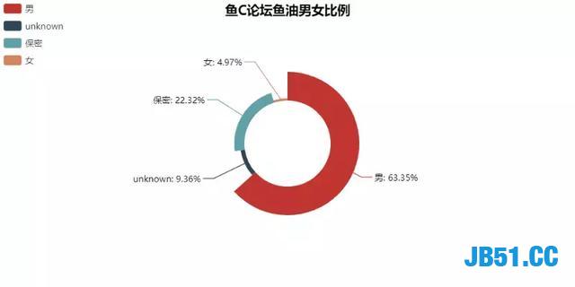 通过Python五秒爬取四十万的数据！屌不屌？爬取并分析！