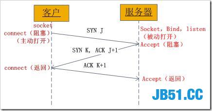 Python网络编程之socket模块基础实例！