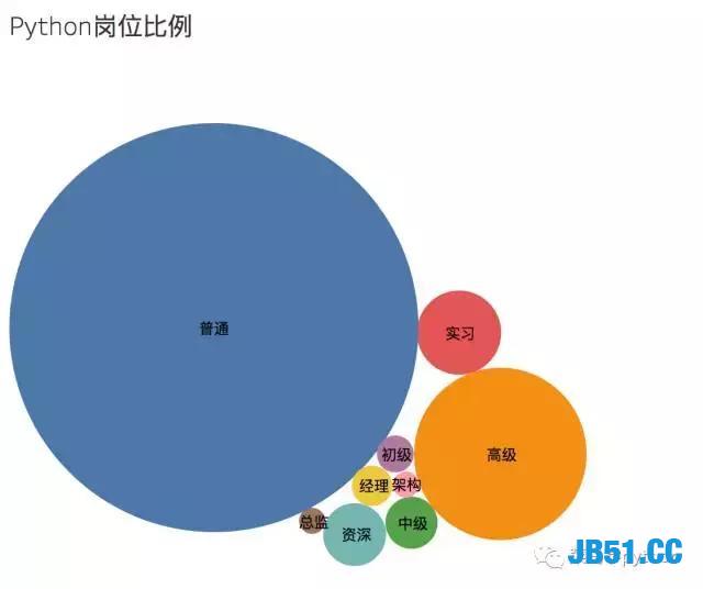 利用Python爬取了1600个岗位！原来一个程序员的年薪可以这么高！