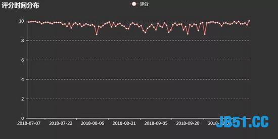 爬取一万条9.7评分的电影！你知道是啥电影吗？这部电影确实好看