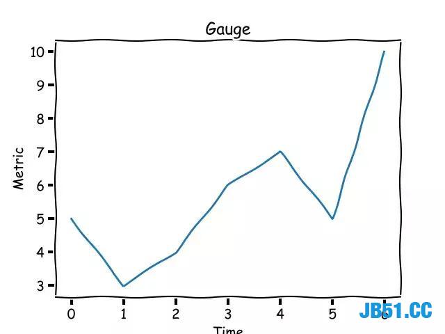 Python来理解监测指标，并可以监测它们哦！Python还真是无所不能