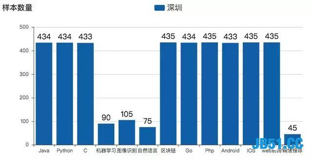 用Python分析深圳程序员工资有多高？还真是多金的程序员！