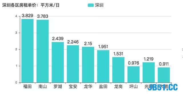 深圳房价7.8万一平？比北京房价要高了！用Python分析适合买哪里