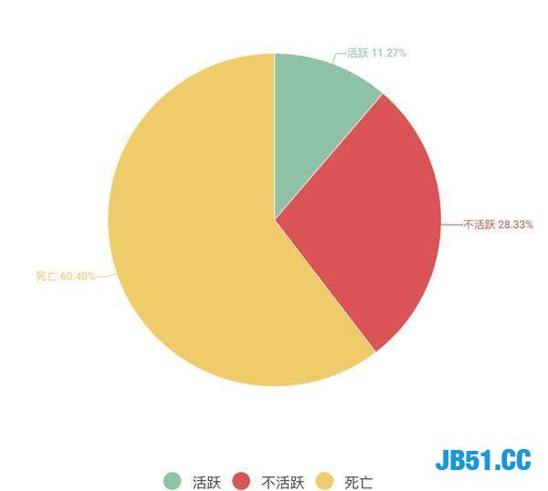 通过Python爬取了B站两千万用户数据！险些出事！最好不要商用！