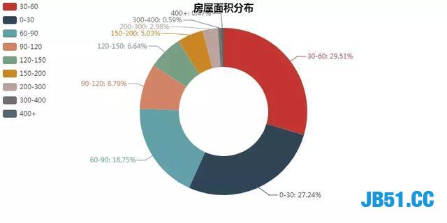 Python 6个维度，数万条数据帮你揭秘房租大涨的原由！