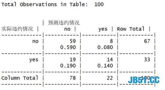 网贷祸害了多少家庭？风险多大？通过Python数据分析识别网贷风险