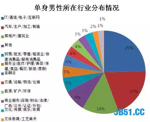 Python找女朋友之——入侵百合网把所有小姐姐私密信息全部获取！