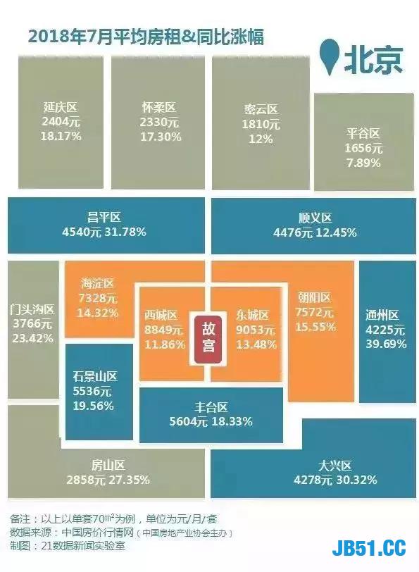 Python 6个维度，数万条数据帮你揭秘房租大涨的原由！