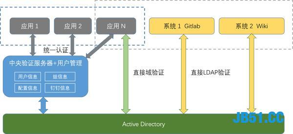 如何基于Python建设企业认证和权限控制平台