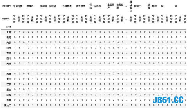 一行Python代码实现交叉表数据分析！