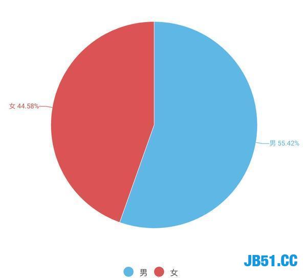 通过Python爬取了B站两千万用户数据！险些出事！最好不要商用！