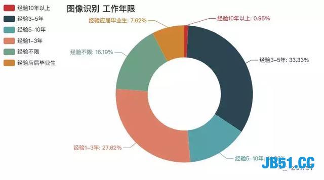 用Python分析深圳程序员工资有多高？还真是多金的程序员！