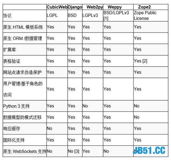 13个Python web框架比较！你如果用过五个以上，薪资至少25K了！