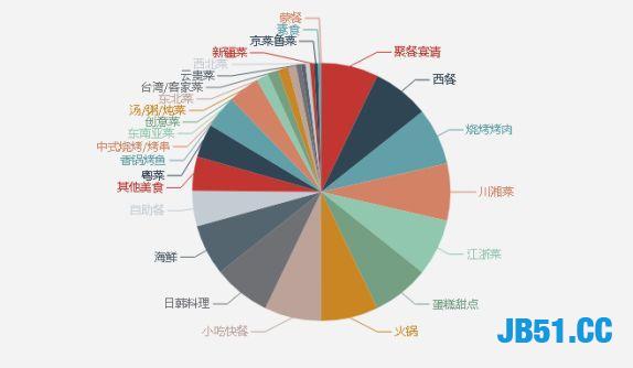 如何爬取美团网美食！