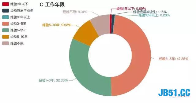 用Python分析深圳程序员工资有多高？还真是多金的程序员！