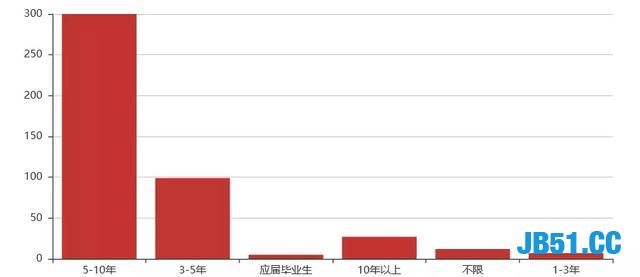 Python成为全球最火热的编程语言！那个方向的程序员最赚钱呢？