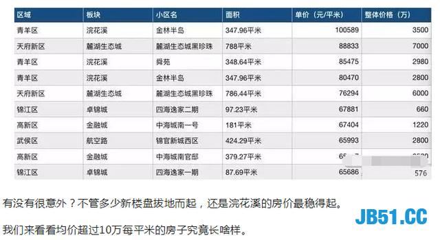 成都房价现在多少？和北京差距很大吗？Pytho爬取了四万套房源！