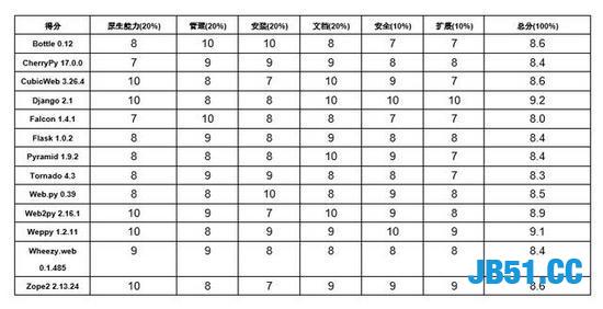 13个Python web框架比较！你如果用过五个以上，薪资至少25K了！