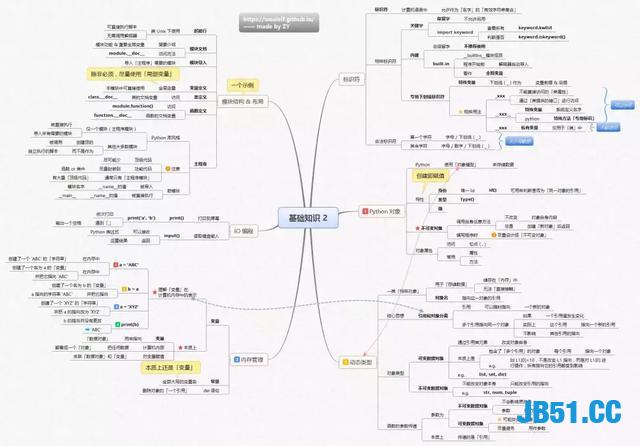 参透这14张思维导图，你就离Python大神不远了！高薪轻而易举！