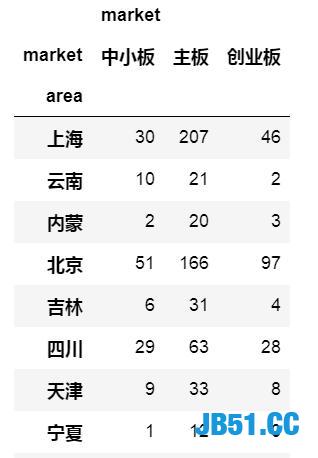 一行Python代码实现交叉表数据分析！